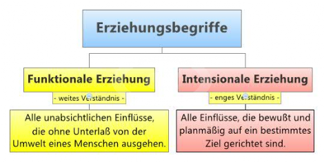 Erziehungsbegriffe